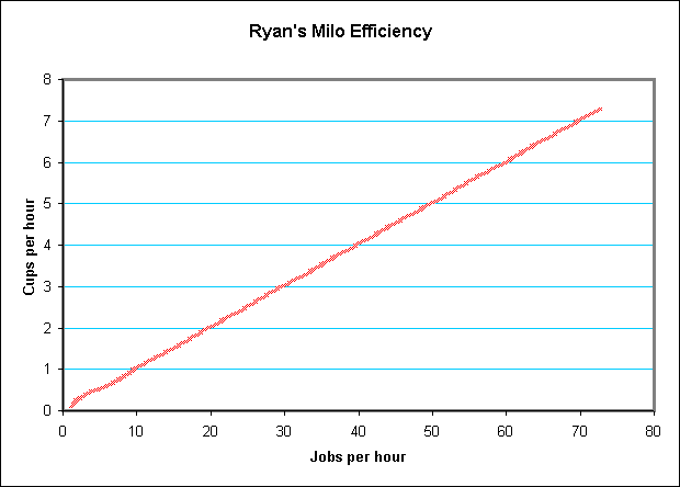 Ryan’s Milo Efficiency